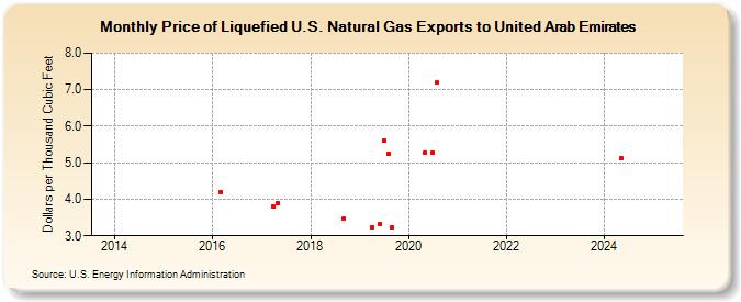 Price of Liquefied U.S. Natural Gas Exports to United Arab Emirates (Dollars per Thousand Cubic Feet)