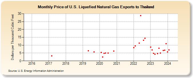 Price of U.S. Liquefied Natural Gas Exports to Thailand (Dollars per Thousand Cubic Feet)