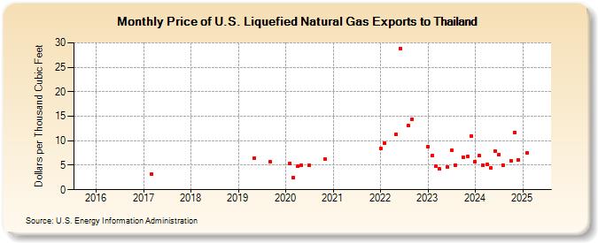 Price of U.S. Liquefied Natural Gas Exports to Thailand (Dollars per Thousand Cubic Feet)