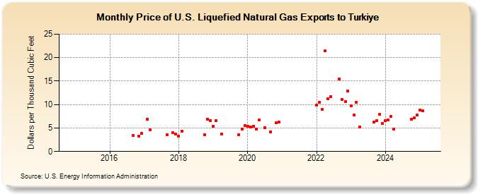 Price of U.S. Liquefied Natural Gas Exports to Turkiye (Dollars per Thousand Cubic Feet)