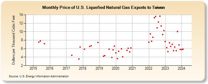Price of U.S. Liquefied Natural Gas Exports to Taiwan (Dollars per Thousand Cubic Feet)