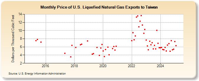 Price of U.S. Liquefied Natural Gas Exports to Taiwan (Dollars per Thousand Cubic Feet)