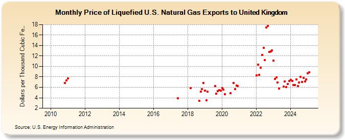 Price of Liquefied U.S. Natural Gas Exports to United Kingdom (Dollars per Thousand Cubic Feet)