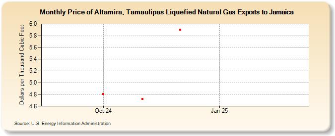 Price of Altamira, Tamaulipas Liquefied Natural Gas Exports to Jamaica (Dollars per Thousand Cubic Feet)