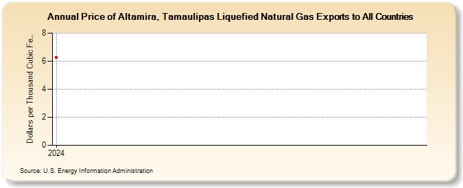 Price of Altamira, Tamaulipas Liquefied Natural Gas Exports to All Countries (Dollars per Thousand Cubic Feet)
