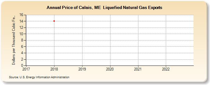 Price of Calais, ME  Liquefied Natural Gas Exports (Dollars per Thousand Cubic Feet)