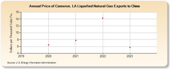 Price of Cameron, LA Liquefied Natural Gas Exports to China (Dollars per Thousand Cubic Feet)