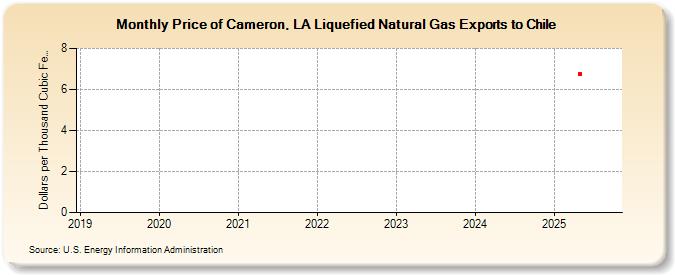 Price of Cameron, LA Liquefied Natural Gas Exports to Chile (Dollars per Thousand Cubic Feet)