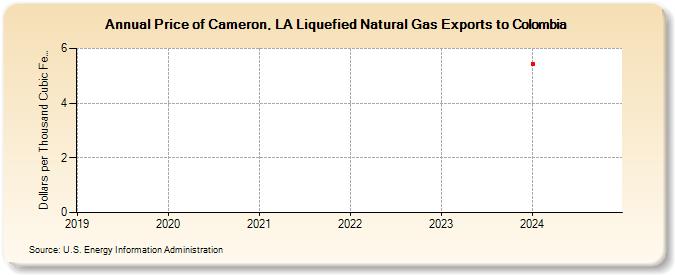 Price of Cameron, LA Liquefied Natural Gas Exports to Colombia (Dollars per Thousand Cubic Feet)