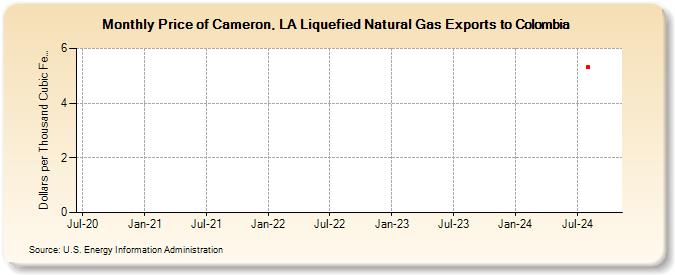 Price of Cameron, LA Liquefied Natural Gas Exports to Colombia (Dollars per Thousand Cubic Feet)