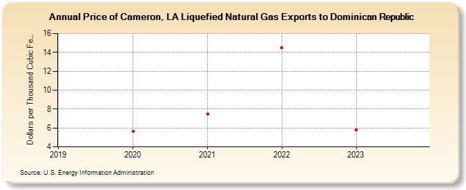 Price of Cameron, LA Liquefied Natural Gas Exports to Dominican Republic (Dollars per Thousand Cubic Feet)