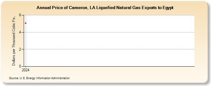 Price of Cameron, LA Liquefied Natural Gas Exports to Egypt (Dollars per Thousand Cubic Feet)