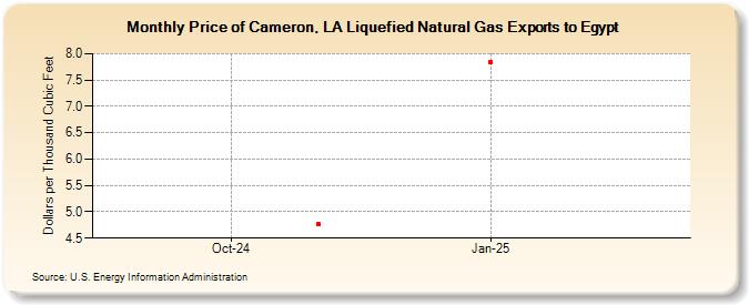 Price of Cameron, LA Liquefied Natural Gas Exports to Egypt (Dollars per Thousand Cubic Feet)