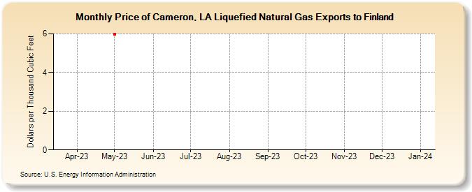 Price of Cameron, LA Liquefied Natural Gas Exports to Finland (Dollars per Thousand Cubic Feet)