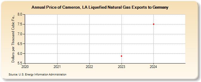 Price of Cameron, LA Liquefied Natural Gas Exports to Germany (Dollars per Thousand Cubic Feet)