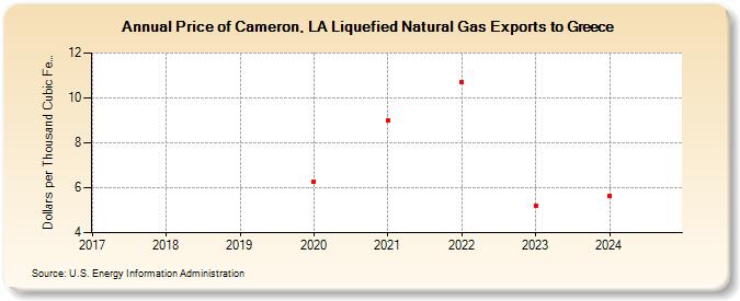 Price of Cameron, LA Liquefied Natural Gas Exports to Greece (Dollars per Thousand Cubic Feet)