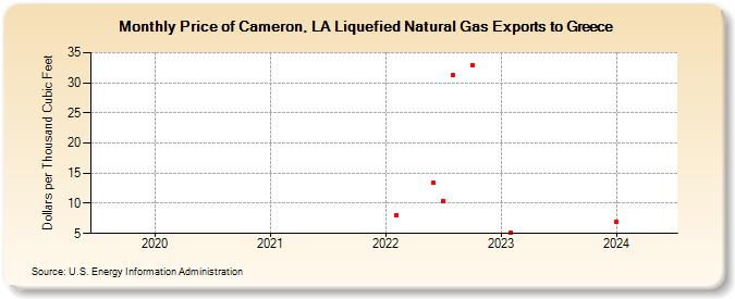 Price of Cameron, LA Liquefied Natural Gas Exports to Greece (Dollars per Thousand Cubic Feet)