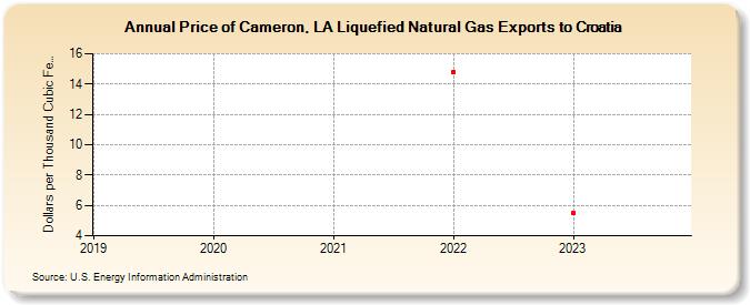 Price of Cameron, LA Liquefied Natural Gas Exports to Croatia (Dollars per Thousand Cubic Feet)