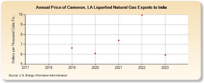 Price of Cameron, LA Liquefied Natural Gas Exports to India (Dollars per Thousand Cubic Feet)