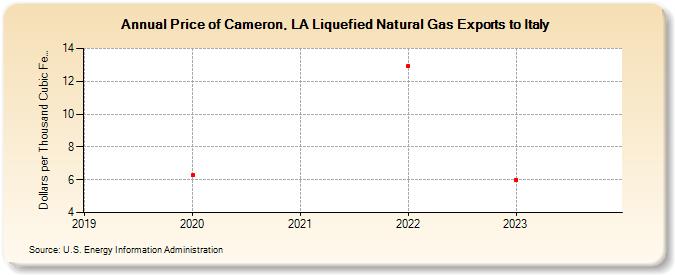 Price of Cameron, LA Liquefied Natural Gas Exports to Italy (Dollars per Thousand Cubic Feet)
