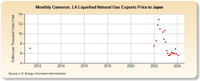 Cameron, LA Liquefied Natural Gas Exports Price to Japan (Dollars per Thousand Cubic Feet)