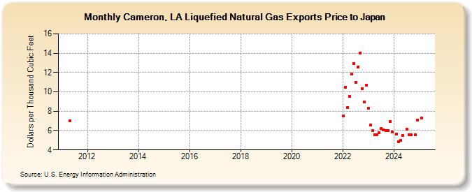 Cameron, LA Liquefied Natural Gas Exports Price to Japan (Dollars per Thousand Cubic Feet)