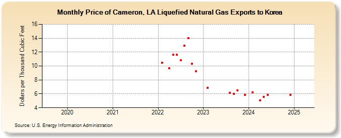 Price of Cameron, LA Liquefied Natural Gas Exports to Korea (Dollars per Thousand Cubic Feet)