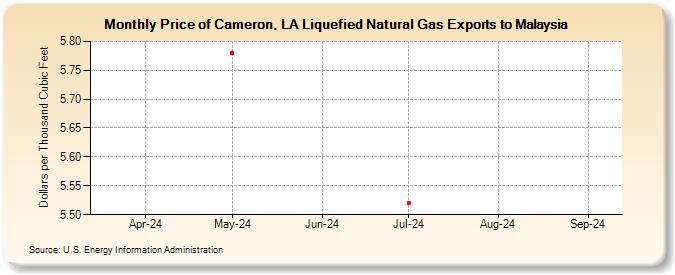 Price of Cameron, LA Liquefied Natural Gas Exports to Malaysia (Dollars per Thousand Cubic Feet)