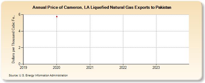 Price of Cameron, LA Liquefied Natural Gas Exports to Pakistan (Dollars per Thousand Cubic Feet)