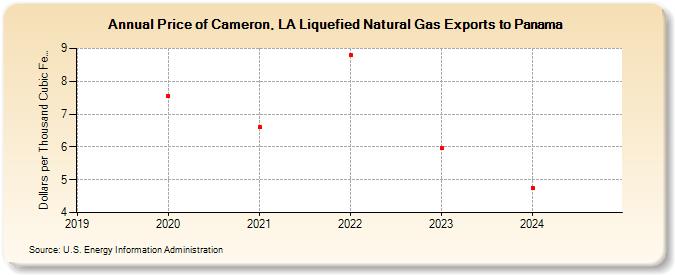 Price of Cameron, LA Liquefied Natural Gas Exports to Panama (Dollars per Thousand Cubic Feet)