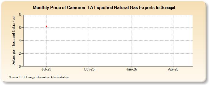 Price of Cameron, LA Liquefied Natural Gas Exports to Senegal (Dollars per Thousand Cubic Feet)