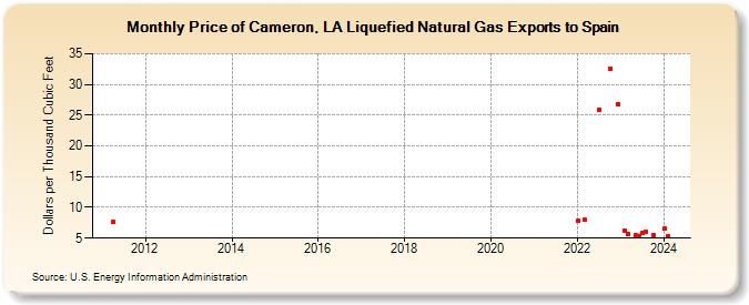 Price of Cameron, LA Liquefied Natural Gas Exports to Spain (Dollars per Thousand Cubic Feet)
