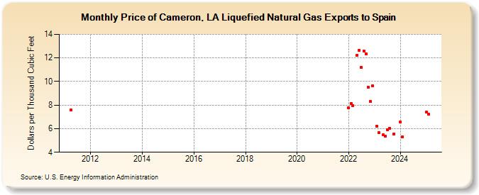 Price of Cameron, LA Liquefied Natural Gas Exports to Spain (Dollars per Thousand Cubic Feet)