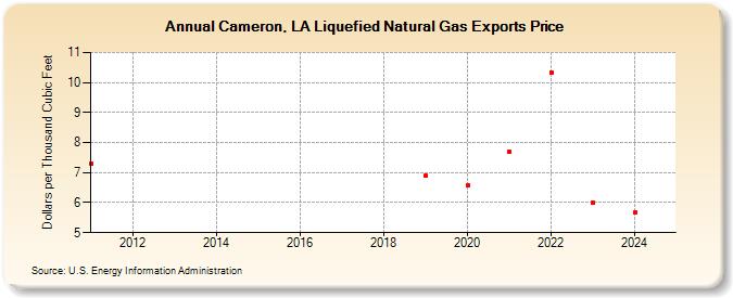 Cameron, LA Liquefied Natural Gas Exports Price (Dollars per Thousand Cubic Feet)