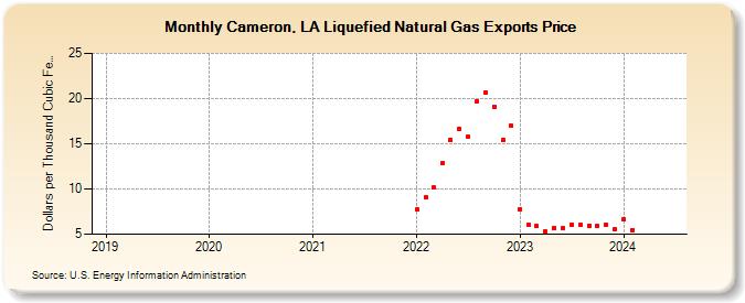 Cameron, LA Liquefied Natural Gas Exports Price (Dollars per Thousand Cubic Feet)