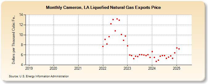 Cameron, LA Liquefied Natural Gas Exports Price (Dollars per Thousand Cubic Feet)