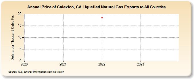 Price of Calexico, CA Liquefied Natural Gas Exports to All Countries (Dollars per Thousand Cubic Feet)