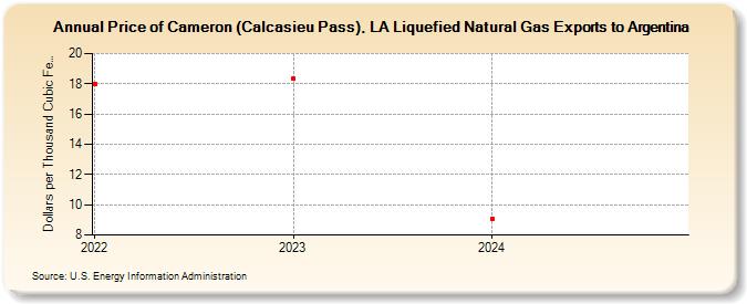 Price of Cameron (Calcasieu Pass), LA Liquefied Natural Gas Exports to Argentina (Dollars per Thousand Cubic Feet)