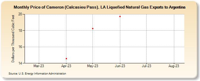 Price of Cameron (Calcasieu Pass), LA Liquefied Natural Gas Exports to Argentina (Dollars per Thousand Cubic Feet)