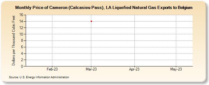 Price of Cameron (Calcasieu Pass), LA Liquefied Natural Gas Exports to Belgium (Dollars per Thousand Cubic Feet)