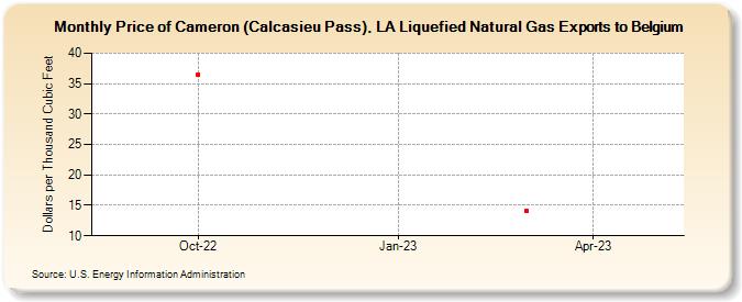 Price of Cameron (Calcasieu Pass), LA Liquefied Natural Gas Exports to Belgium (Dollars per Thousand Cubic Feet)