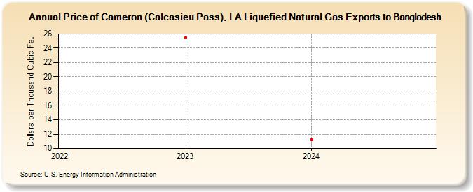 Price of Cameron (Calcasieu Pass), LA Liquefied Natural Gas Exports to Bangladesh (Dollars per Thousand Cubic Feet)