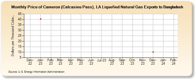 Price of Cameron (Calcasieu Pass), LA Liquefied Natural Gas Exports to Bangladesh (Dollars per Thousand Cubic Feet)