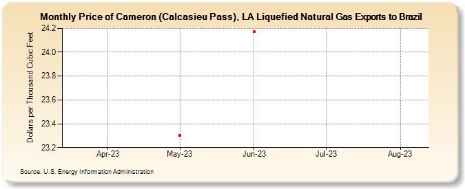 Price of Cameron (Calcasieu Pass), LA Liquefied Natural Gas Exports to Brazil (Dollars per Thousand Cubic Feet)