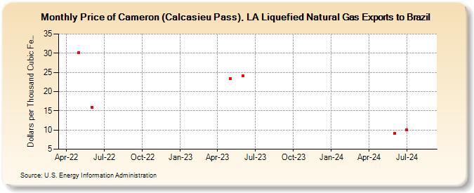 Price of Cameron (Calcasieu Pass), LA Liquefied Natural Gas Exports to Brazil (Dollars per Thousand Cubic Feet)