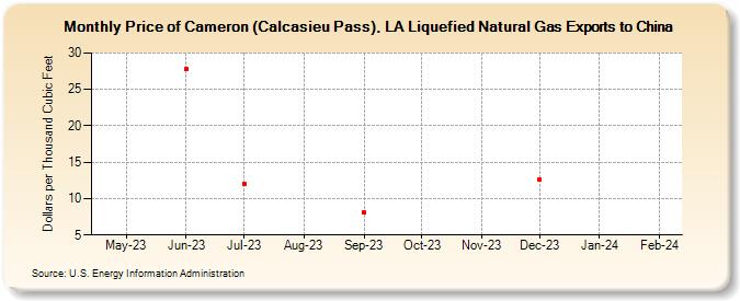 Price of Cameron (Calcasieu Pass), LA Liquefied Natural Gas Exports to China (Dollars per Thousand Cubic Feet)