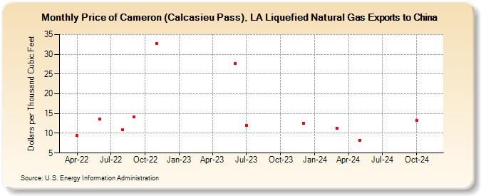 Price of Cameron (Calcasieu Pass), LA Liquefied Natural Gas Exports to China (Dollars per Thousand Cubic Feet)