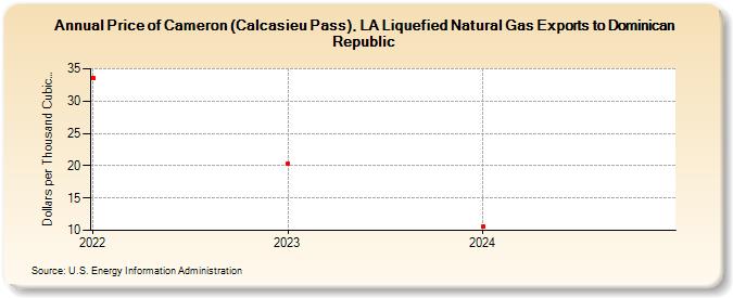 Price of Cameron (Calcasieu Pass), LA Liquefied Natural Gas Exports to Dominican Republic (Dollars per Thousand Cubic Feet)