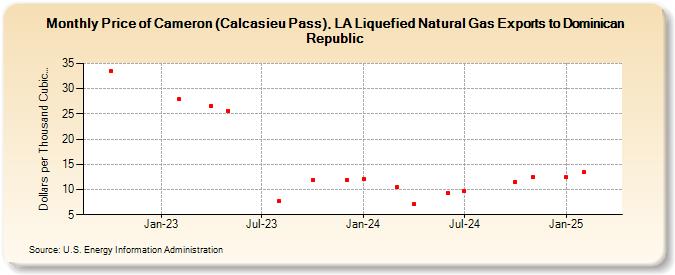 Price of Cameron (Calcasieu Pass), LA Liquefied Natural Gas Exports to Dominican Republic (Dollars per Thousand Cubic Feet)