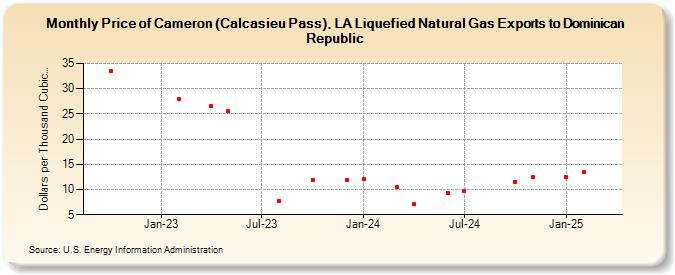 Price of Cameron (Calcasieu Pass), LA Liquefied Natural Gas Exports to Dominican Republic (Dollars per Thousand Cubic Feet)